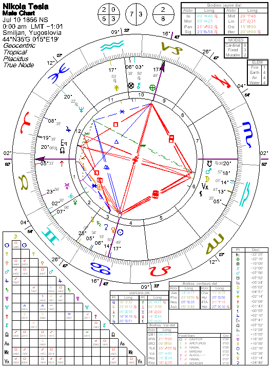 Astrology of Nikola Tesla with horoscope chart, quotes, biography, and